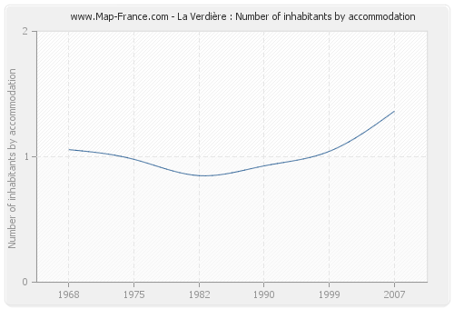 La Verdière : Number of inhabitants by accommodation